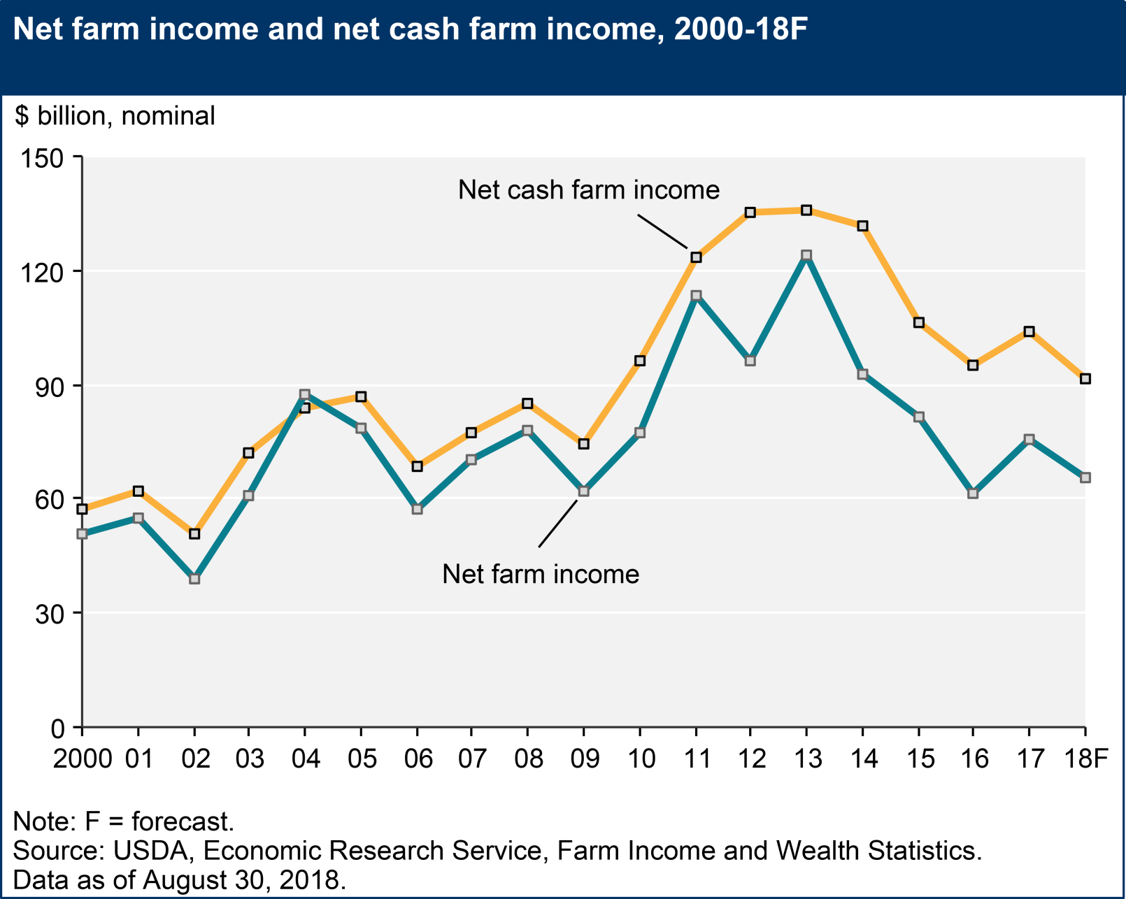 Net farm income 083018